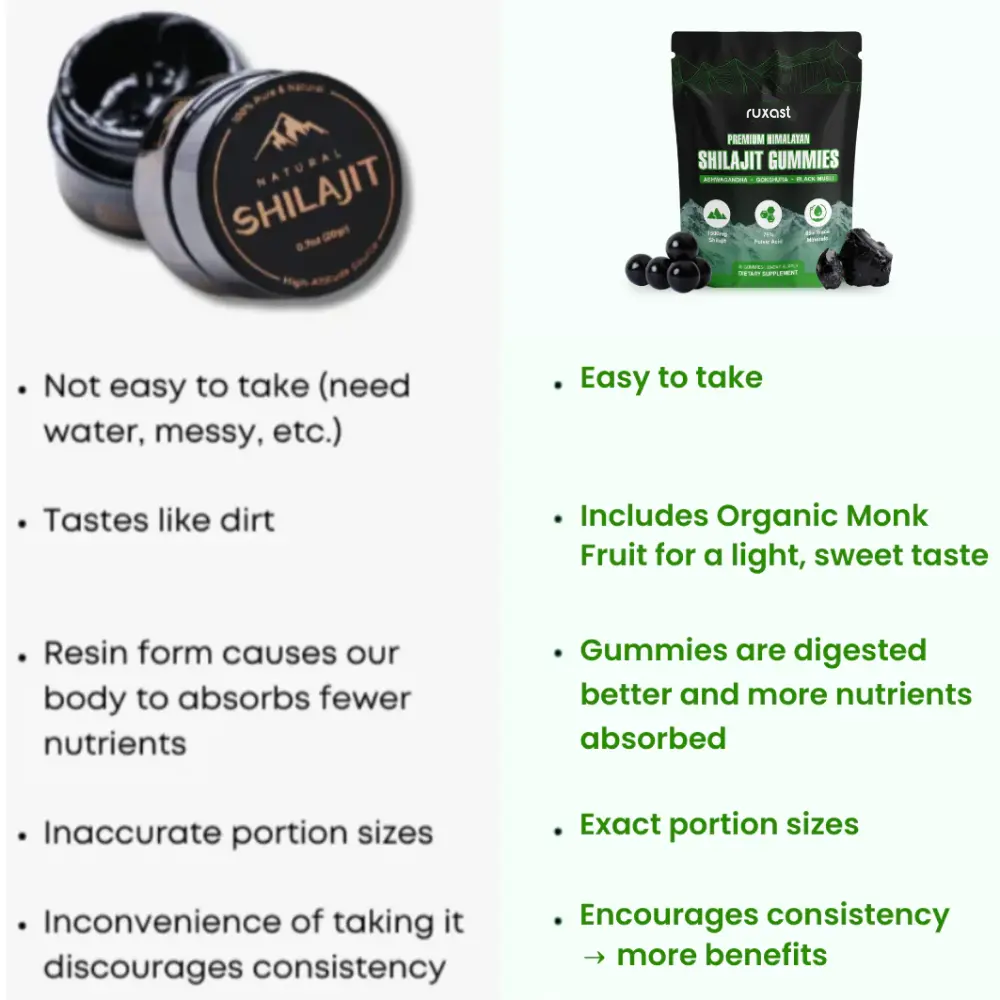 Ruxast ® Premium Himalayan Shilajit Gummies